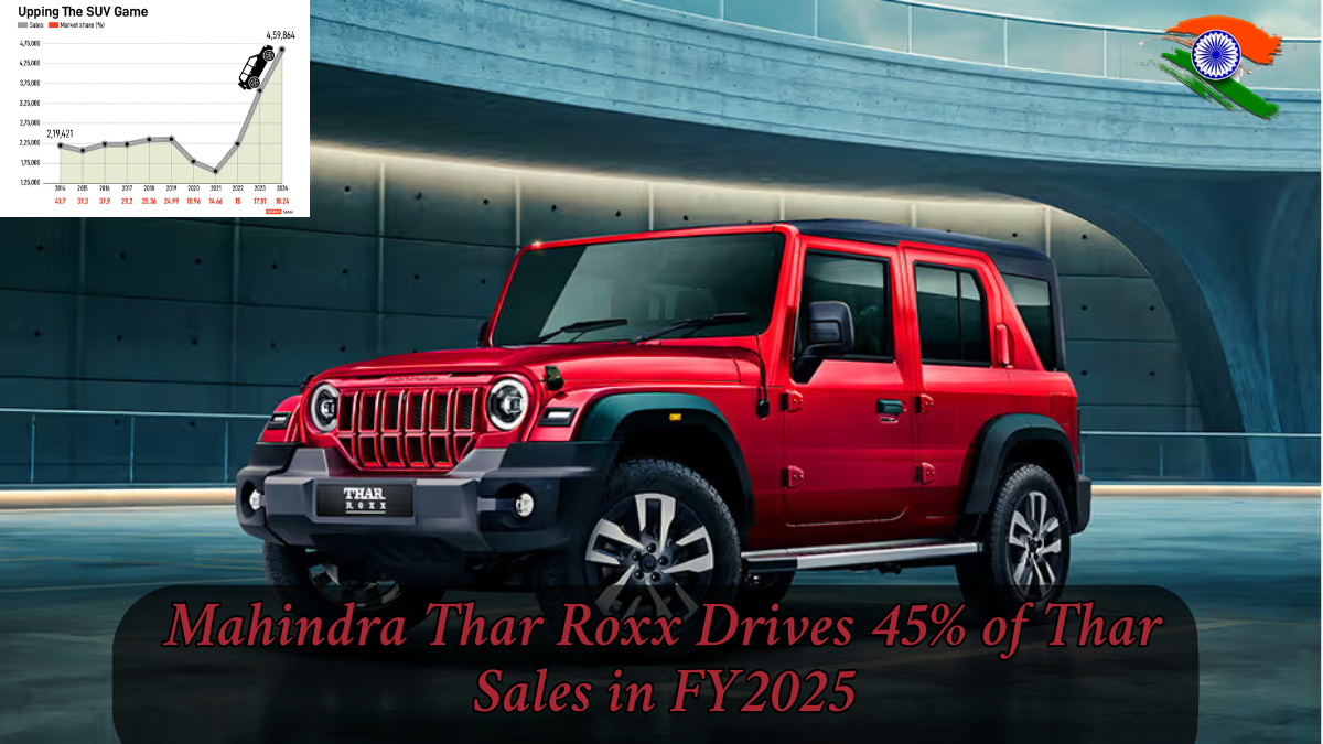 Mahindra Thar Roxx Drives 45% of Thar Sales in FY2025 – Popular Variant Revealed